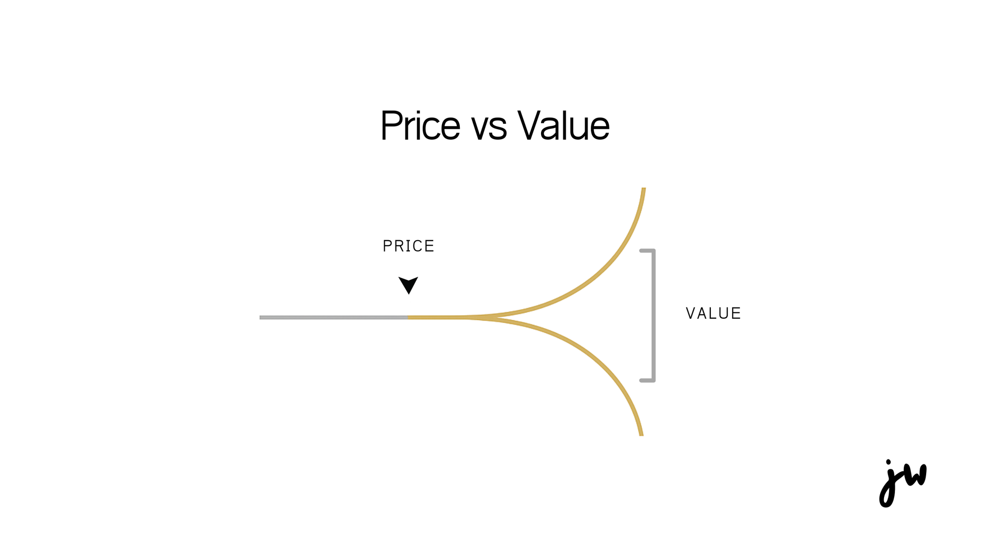 Price Vs Value